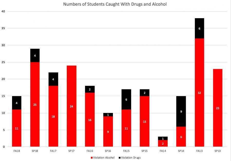 The graph above displays the data from drug and alcohol violations at Allen Community College over the past six years.
